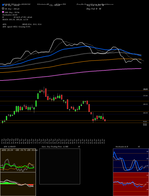 PennyMac Financial Services, Inc. PFSI Support Resistance charts PennyMac Financial Services, Inc. PFSI NYSE