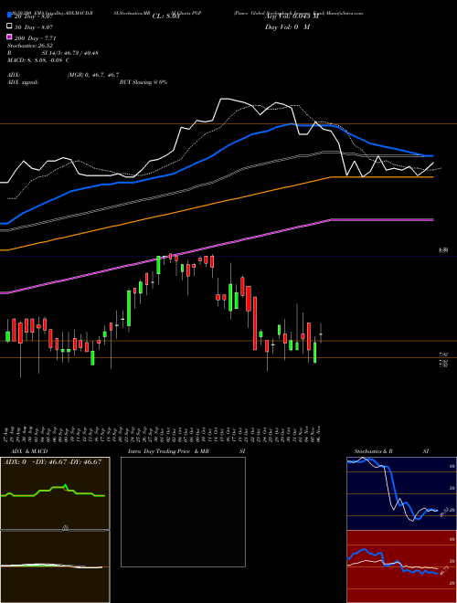 Pimco Global Stocksplus & Income Fund PGP Support Resistance charts Pimco Global Stocksplus & Income Fund PGP NYSE