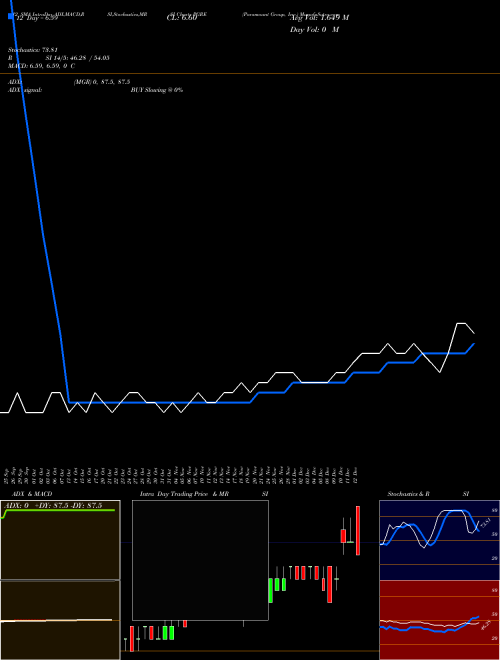 Chart Paramount Group (PGRE)  Technical (Analysis) Reports Paramount Group [