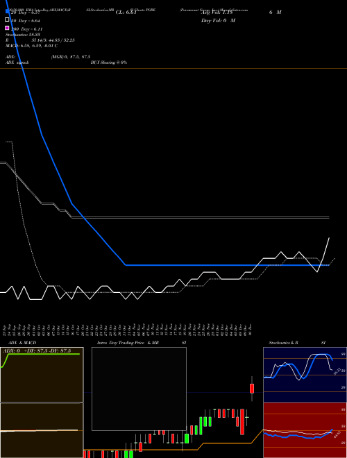 Paramount Group, Inc. PGRE Support Resistance charts Paramount Group, Inc. PGRE NYSE