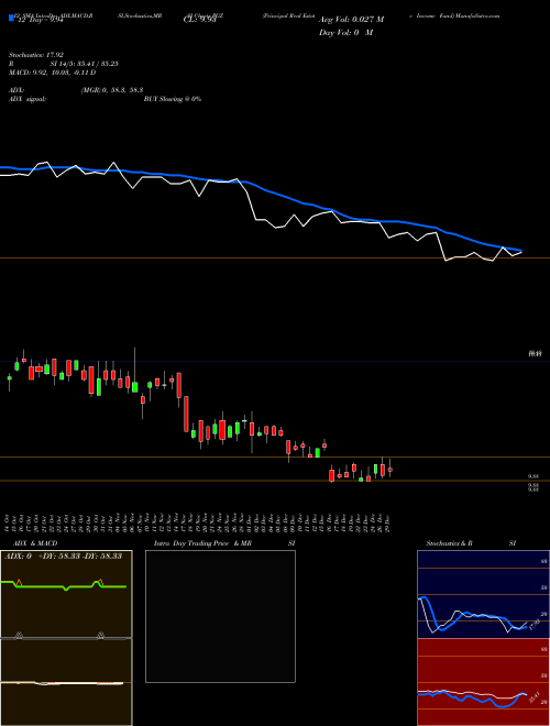 Chart Principal Real (PGZ)  Technical (Analysis) Reports Principal Real [