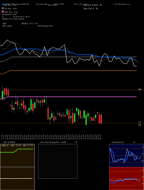 Pioneer Floating Rate Trust PHD Support Resistance charts Pioneer Floating Rate Trust PHD NYSE