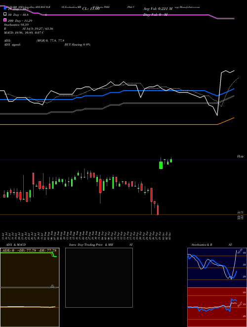 Phh Corp PHH Support Resistance charts Phh Corp PHH NYSE
