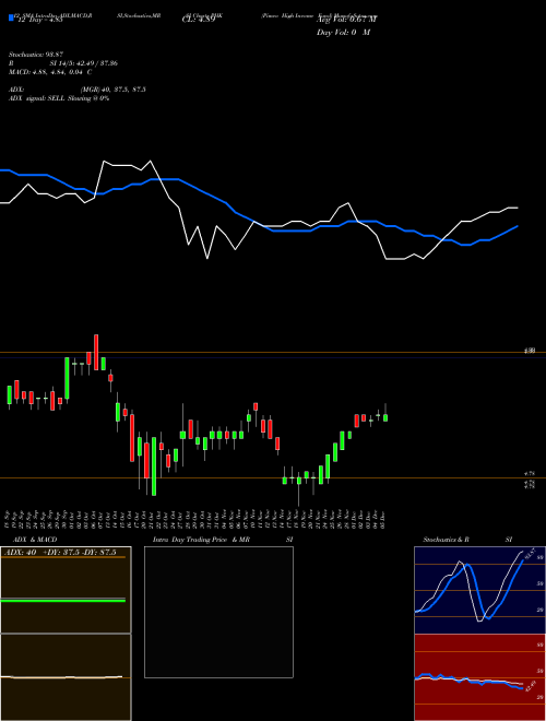 Chart Pimco High (PHK)  Technical (Analysis) Reports Pimco High [