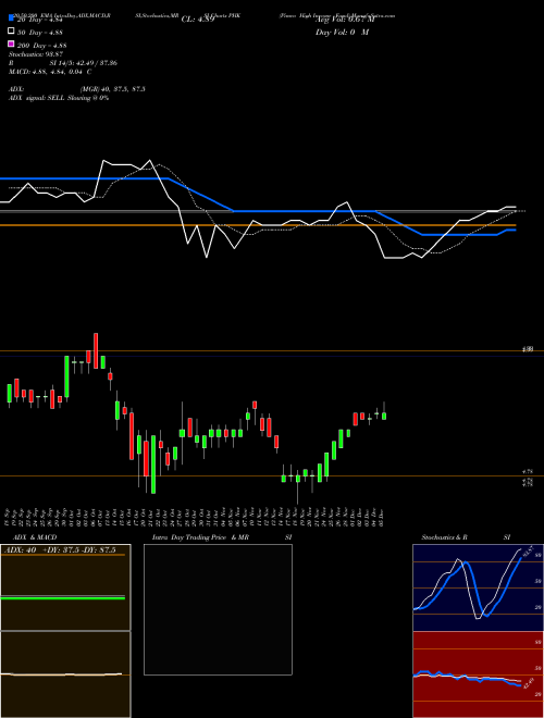 Pimco High Income Fund PHK Support Resistance charts Pimco High Income Fund PHK NYSE