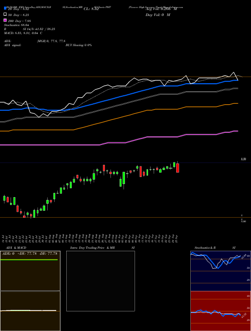 Pioneer High Income Trust PHT Support Resistance charts Pioneer High Income Trust PHT NYSE