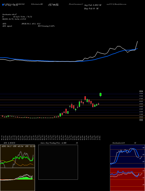 Chart Pivotal Investment (PIC)  Technical (Analysis) Reports Pivotal Investment [