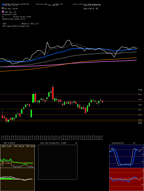 Polaris Industries Inc. PII Support Resistance charts Polaris Industries Inc. PII NYSE