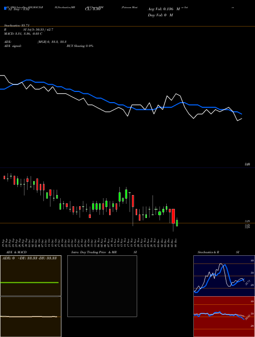 Chart Putnam Master (PIM)  Technical (Analysis) Reports Putnam Master [