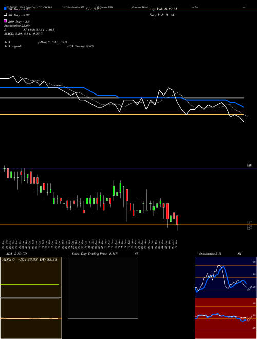 Putnam Master Intermediate Income Trust PIM Support Resistance charts Putnam Master Intermediate Income Trust PIM NYSE