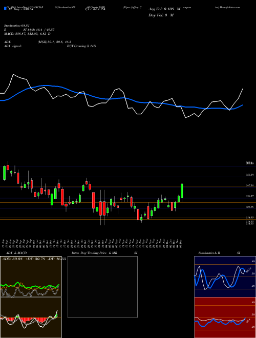 Chart Piper Jaffray (PIPR)  Technical (Analysis) Reports Piper Jaffray [