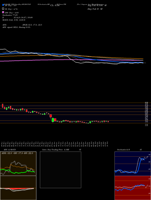 Pier 1 Imports, Inc. PIR Support Resistance charts Pier 1 Imports, Inc. PIR NYSE