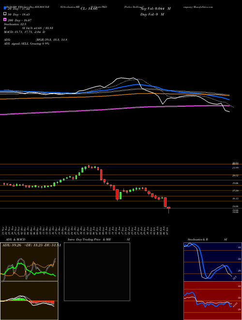 Parker Drilling Company PKD Support Resistance charts Parker Drilling Company PKD NYSE