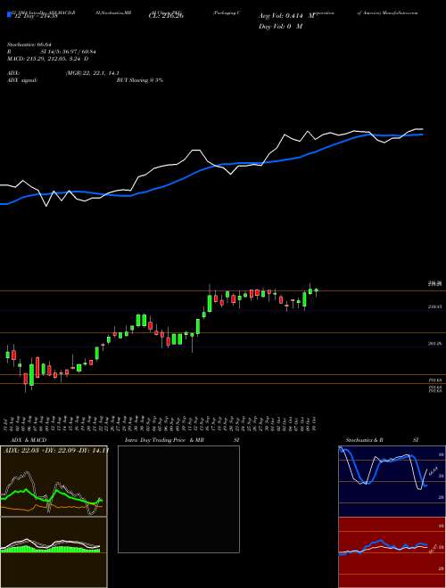 Chart Packaging Corporation (PKG)  Technical (Analysis) Reports Packaging Corporation [