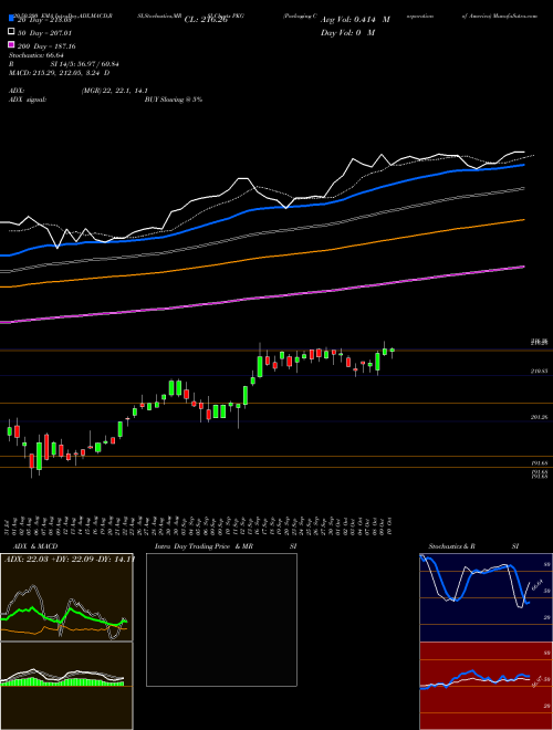 Packaging Corporation Of America PKG Support Resistance charts Packaging Corporation Of America PKG NYSE