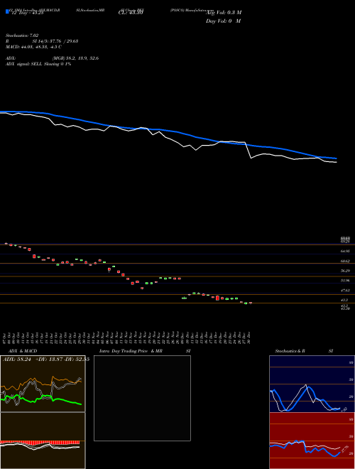 Chart Posco (PKX)  Technical (Analysis) Reports Posco [