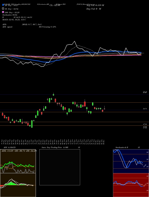 POSCO PKX Support Resistance charts POSCO PKX NYSE