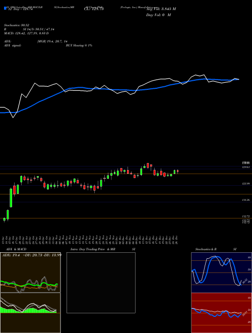 Chart Prologis Inc (PLD)  Technical (Analysis) Reports Prologis Inc [