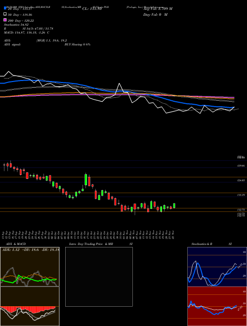 Prologis, Inc. PLD Support Resistance charts Prologis, Inc. PLD NYSE