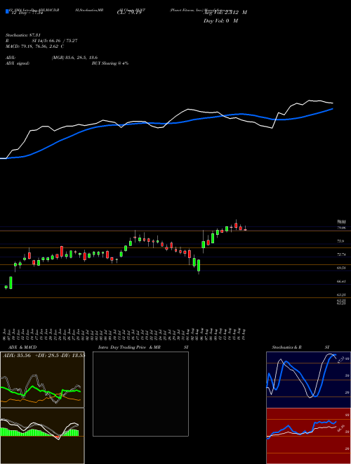 Chart Planet Fitness (PLNT)  Technical (Analysis) Reports Planet Fitness [