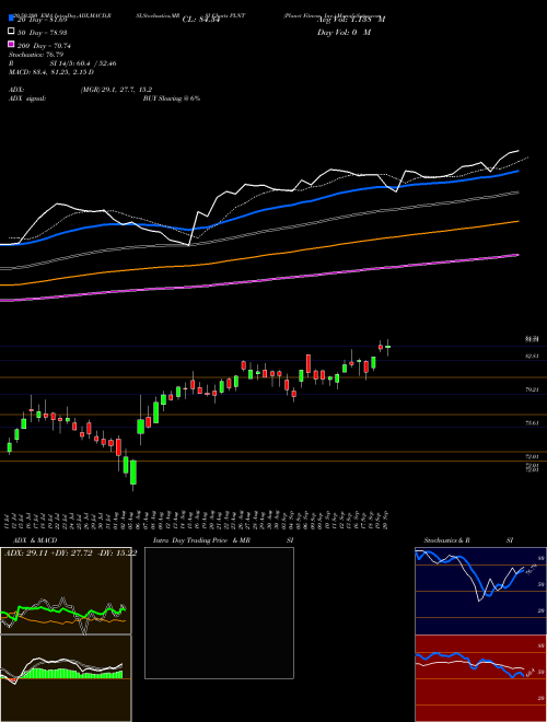 Planet Fitness, Inc. PLNT Support Resistance charts Planet Fitness, Inc. PLNT NYSE