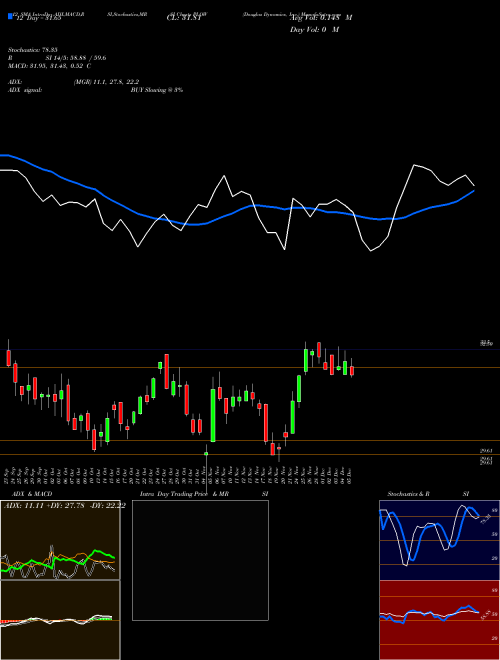 Chart Douglas Dynamics (PLOW)  Technical (Analysis) Reports Douglas Dynamics [
