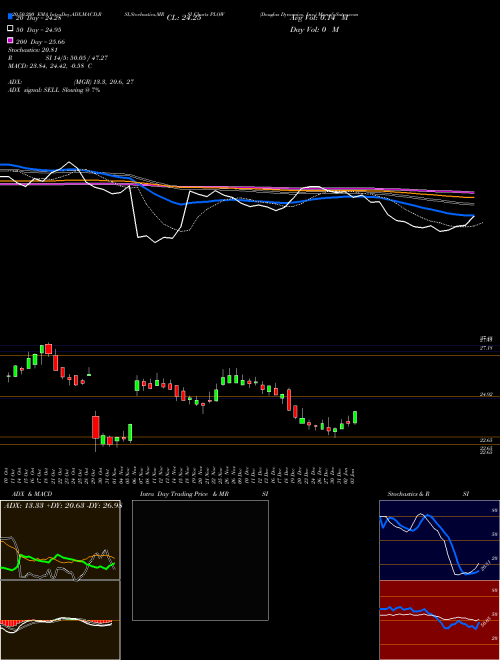 Douglas Dynamics, Inc. PLOW Support Resistance charts Douglas Dynamics, Inc. PLOW NYSE