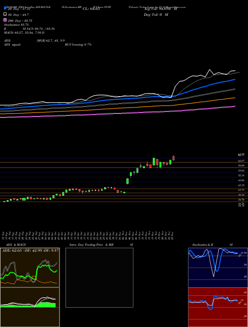 Palantir Technologies Inc Cl A PLTR Support Resistance charts Palantir Technologies Inc Cl A PLTR NYSE