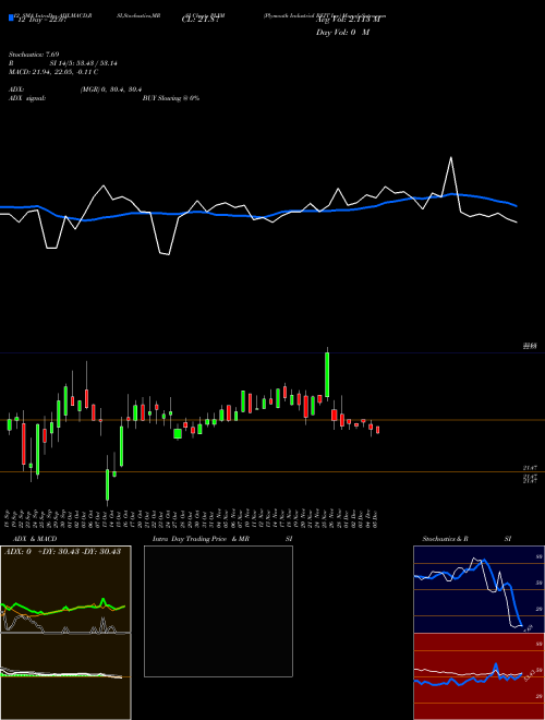 Chart Plymouth Industrial (PLYM)  Technical (Analysis) Reports Plymouth Industrial [