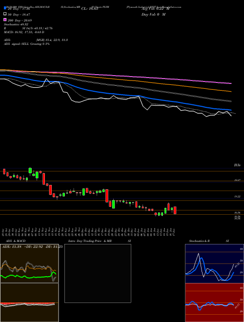 Plymouth Industrial REIT Inc PLYM Support Resistance charts Plymouth Industrial REIT Inc PLYM NYSE