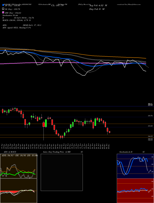Philip Morris International Inc PM Support Resistance charts Philip Morris International Inc PM NYSE