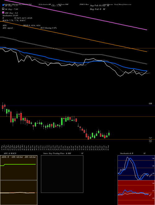 PIMCO Municipal Income Fund PMF Support Resistance charts PIMCO Municipal Income Fund PMF NYSE