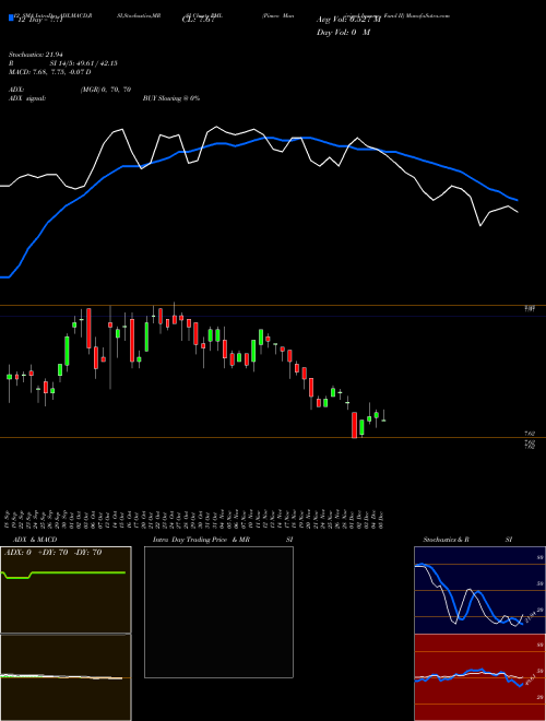 Chart Pimco Municipal (PML)  Technical (Analysis) Reports Pimco Municipal [