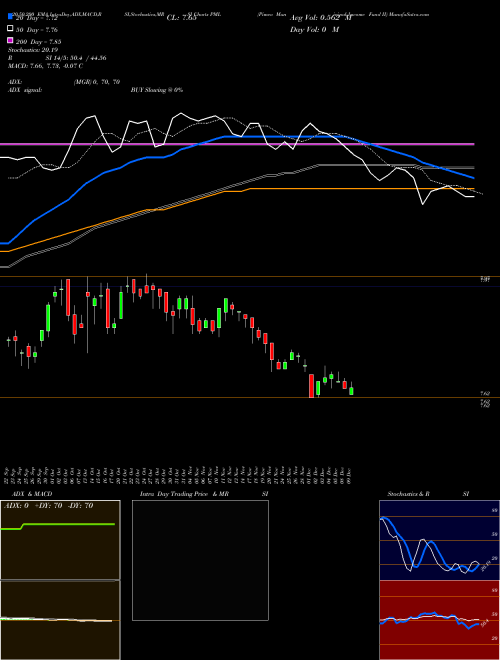 Pimco Municipal Income Fund II PML Support Resistance charts Pimco Municipal Income Fund II PML NYSE