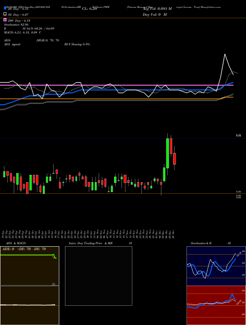 Putnam Managed Municipal Income Trust PMM Support Resistance charts Putnam Managed Municipal Income Trust PMM NYSE