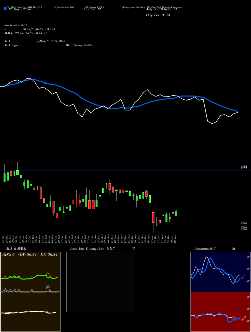 Chart Pennymac Mtg (PMT-A)  Technical (Analysis) Reports Pennymac Mtg [