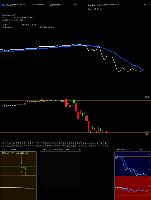 Chart Pmv Consumer (PMVC)  Technical (Analysis) Reports Pmv Consumer [