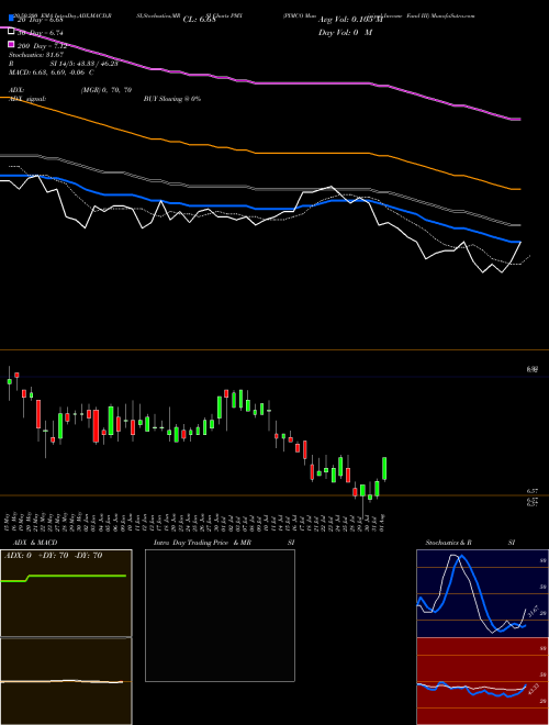PIMCO Municipal Income Fund III PMX Support Resistance charts PIMCO Municipal Income Fund III PMX NYSE