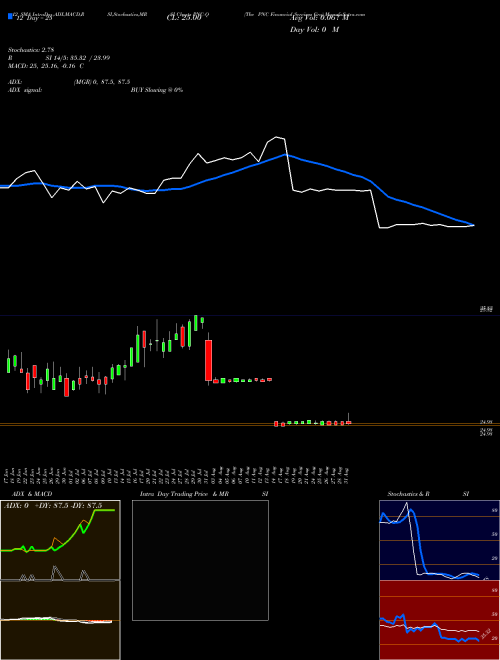 Chart Pnc Financial (PNC-Q)  Technical (Analysis) Reports Pnc Financial [