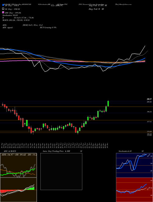 PNC Financial Services Group, Inc. (The) PNC Support Resistance charts PNC Financial Services Group, Inc. (The) PNC NYSE