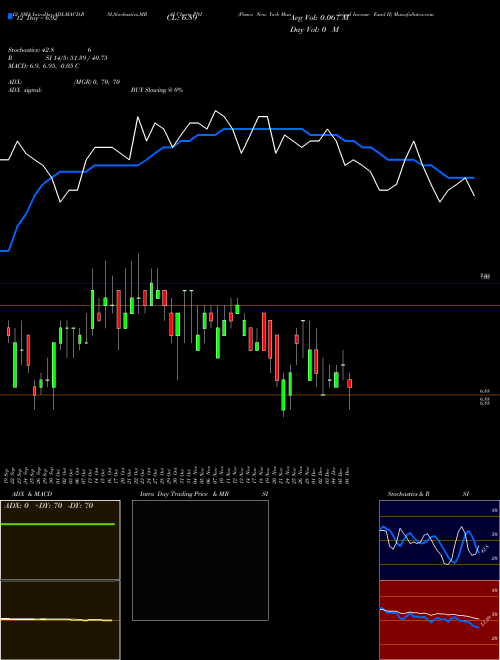 Chart Pimco New (PNI)  Technical (Analysis) Reports Pimco New [