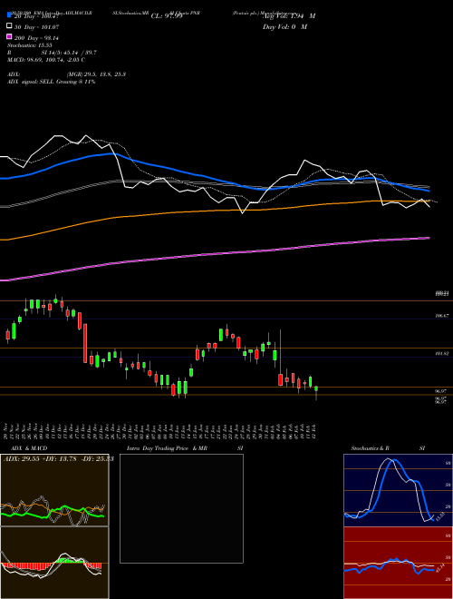 Pentair Plc. PNR Support Resistance charts Pentair Plc. PNR NYSE