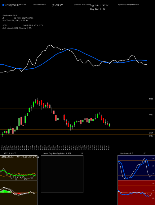 Chart Pinnacle West (PNW)  Technical (Analysis) Reports Pinnacle West [