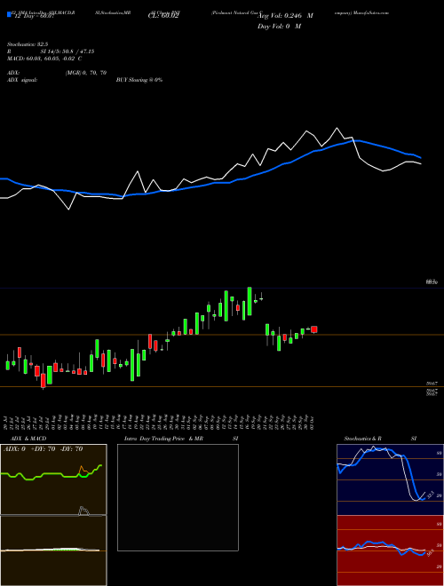 Chart Piedmont Natural (PNY)  Technical (Analysis) Reports Piedmont Natural [