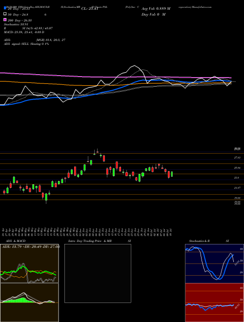 PolyOne Corporation POL Support Resistance charts PolyOne Corporation POL NYSE