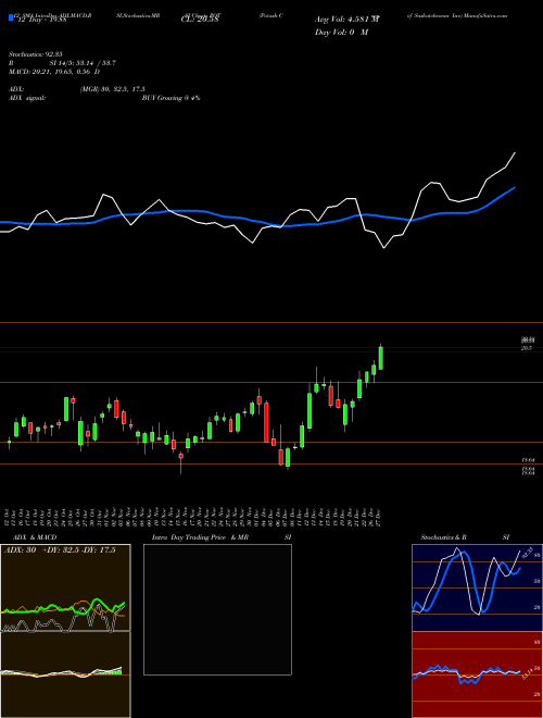 Chart Potash Corp (POT)  Technical (Analysis) Reports Potash Corp [