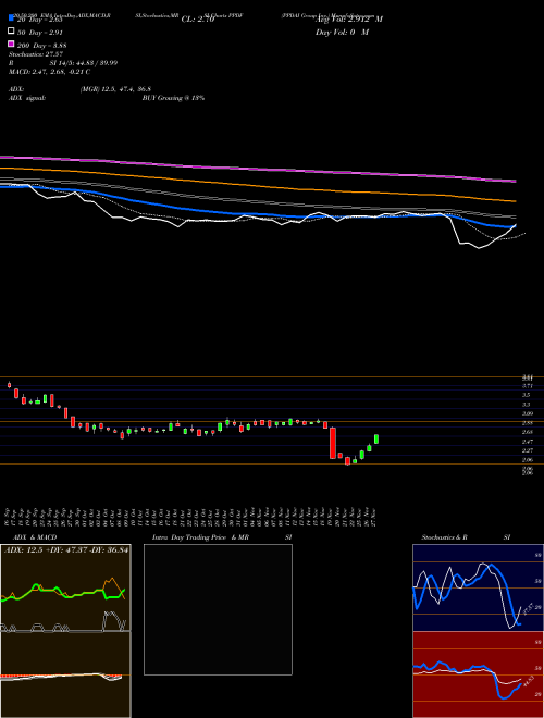 PPDAI Group Inc. PPDF Support Resistance charts PPDAI Group Inc. PPDF NYSE