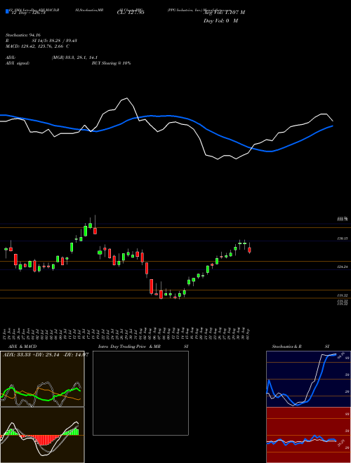 Chart Ppg Industries (PPG)  Technical (Analysis) Reports Ppg Industries [