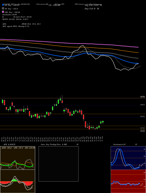 PPG Industries, Inc. PPG Support Resistance charts PPG Industries, Inc. PPG NYSE