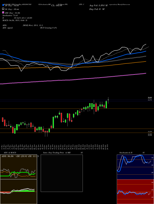 PPL Corporation PPL Support Resistance charts PPL Corporation PPL NYSE